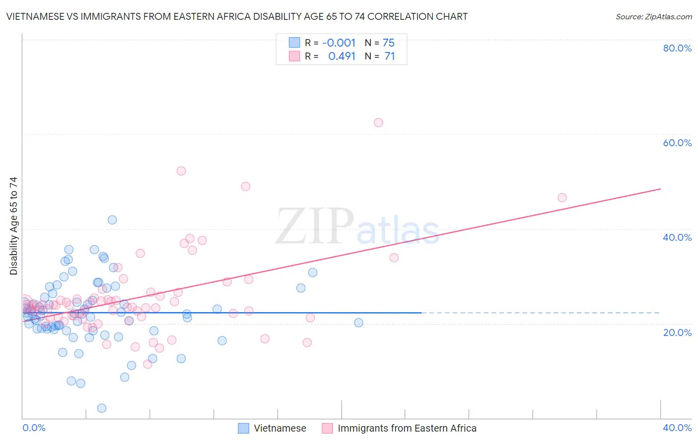 Vietnamese vs Immigrants from Eastern Africa Disability Age 65 to 74