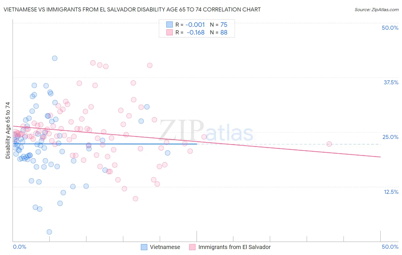 Vietnamese vs Immigrants from El Salvador Disability Age 65 to 74