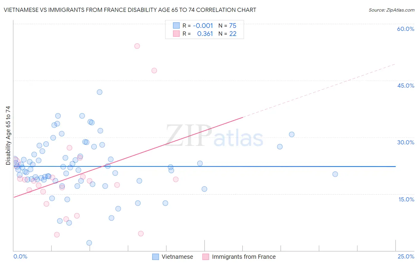 Vietnamese vs Immigrants from France Disability Age 65 to 74