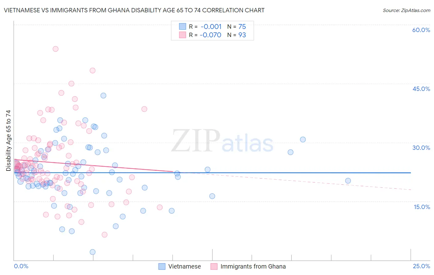 Vietnamese vs Immigrants from Ghana Disability Age 65 to 74