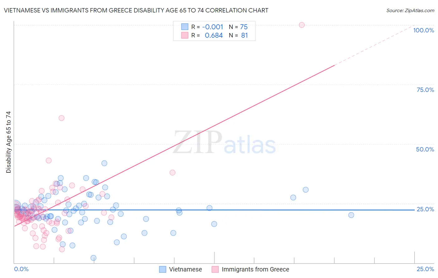 Vietnamese vs Immigrants from Greece Disability Age 65 to 74