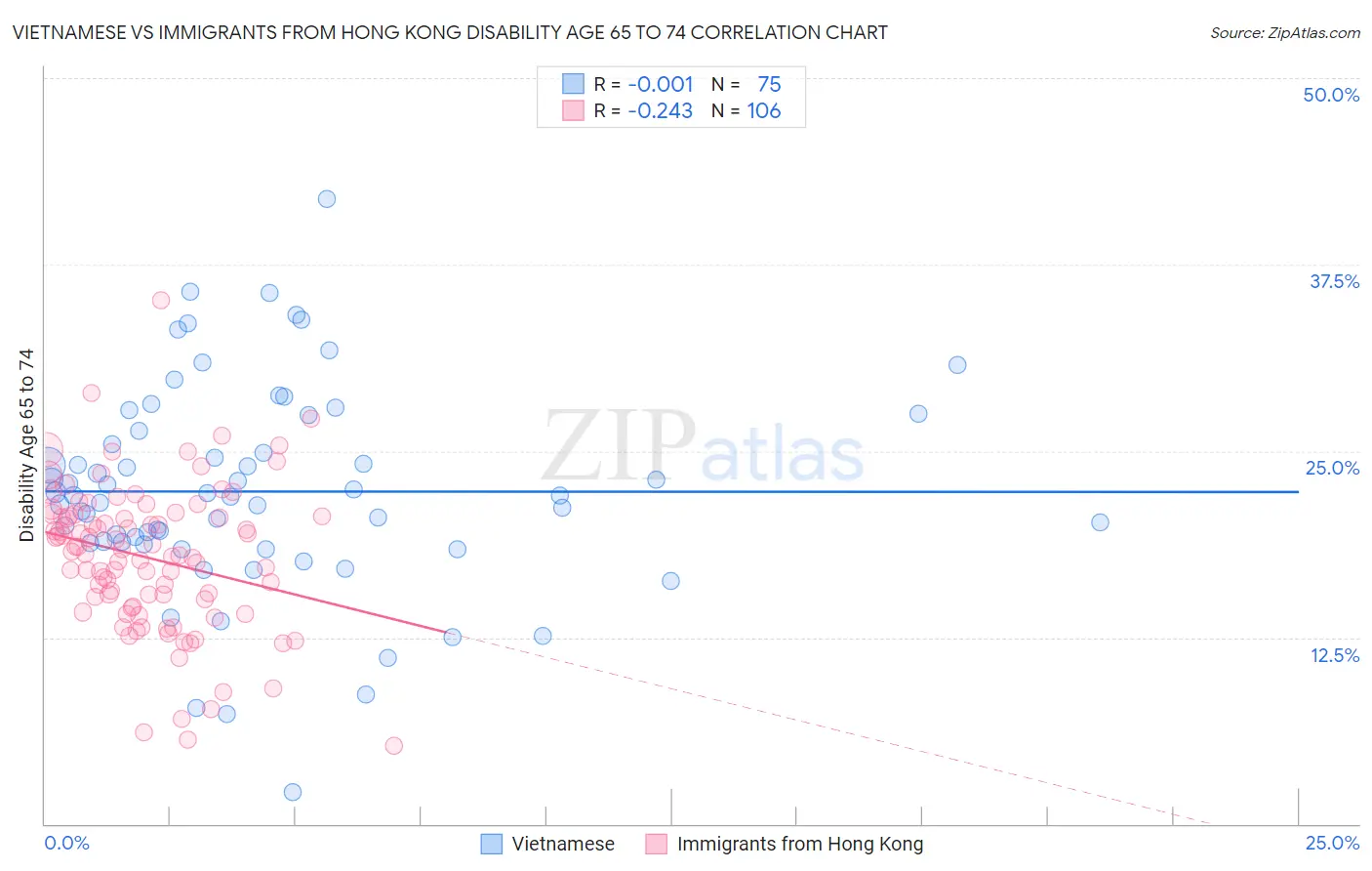 Vietnamese vs Immigrants from Hong Kong Disability Age 65 to 74