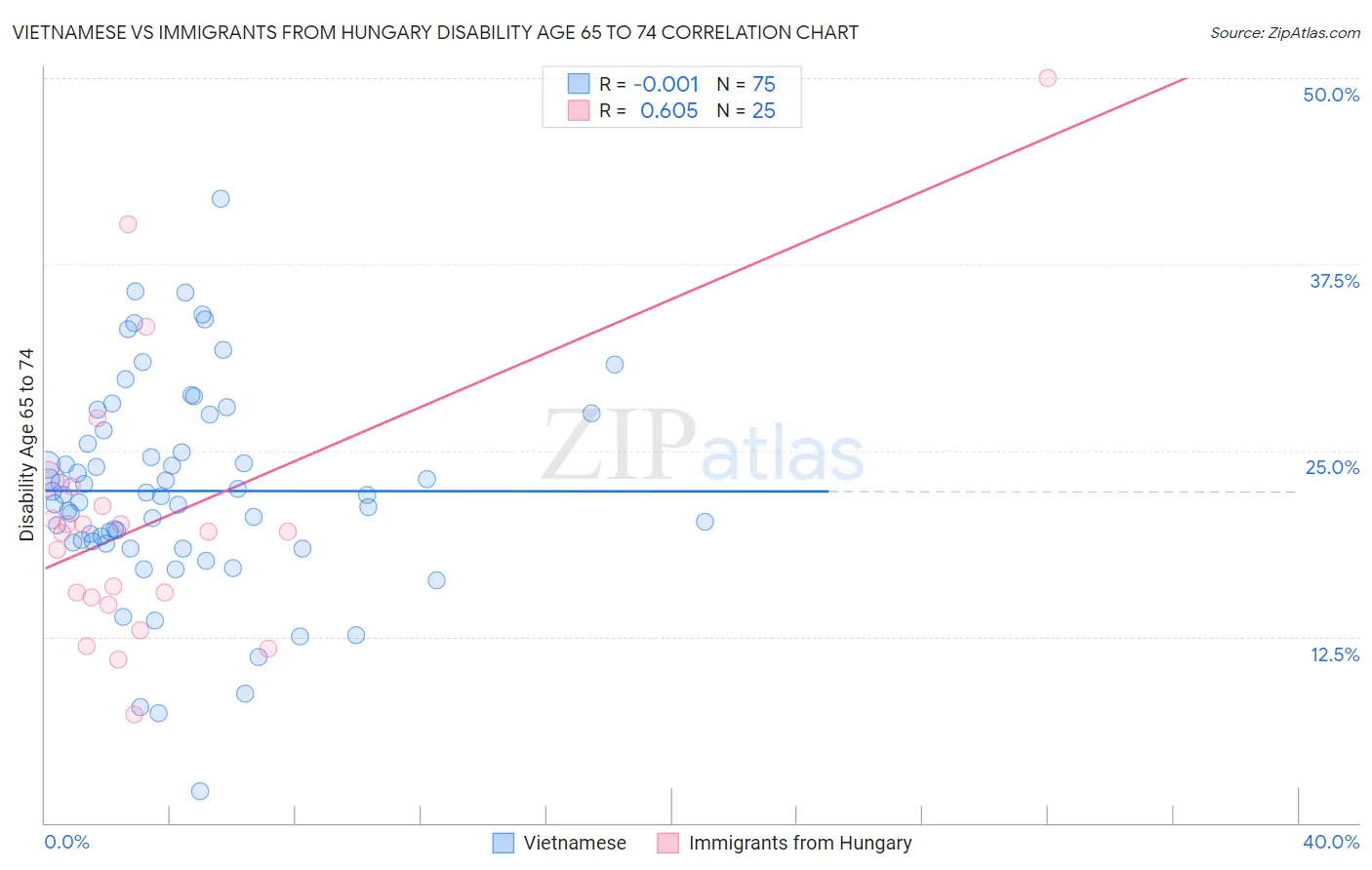 Vietnamese vs Immigrants from Hungary Disability Age 65 to 74