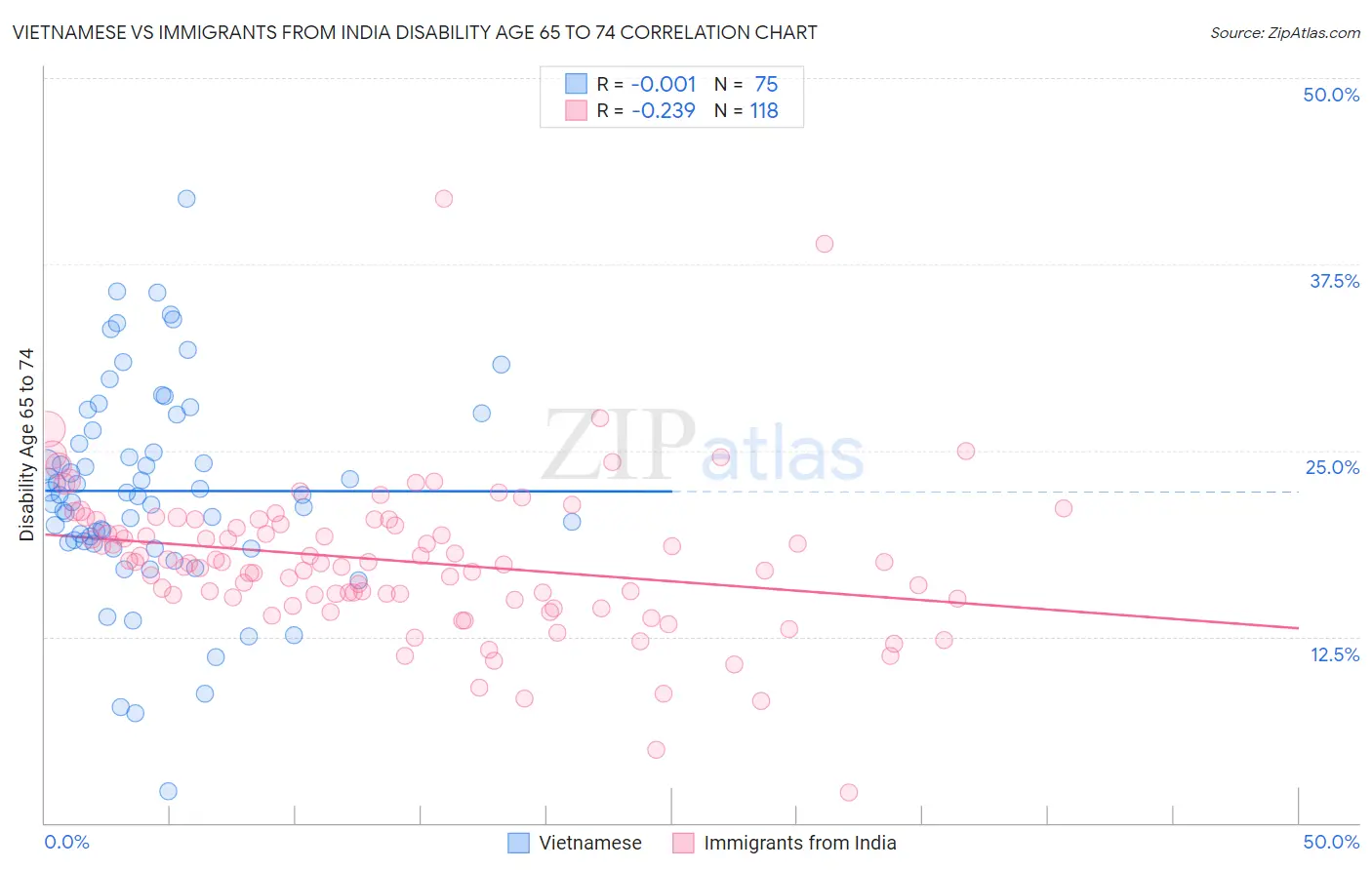 Vietnamese vs Immigrants from India Disability Age 65 to 74