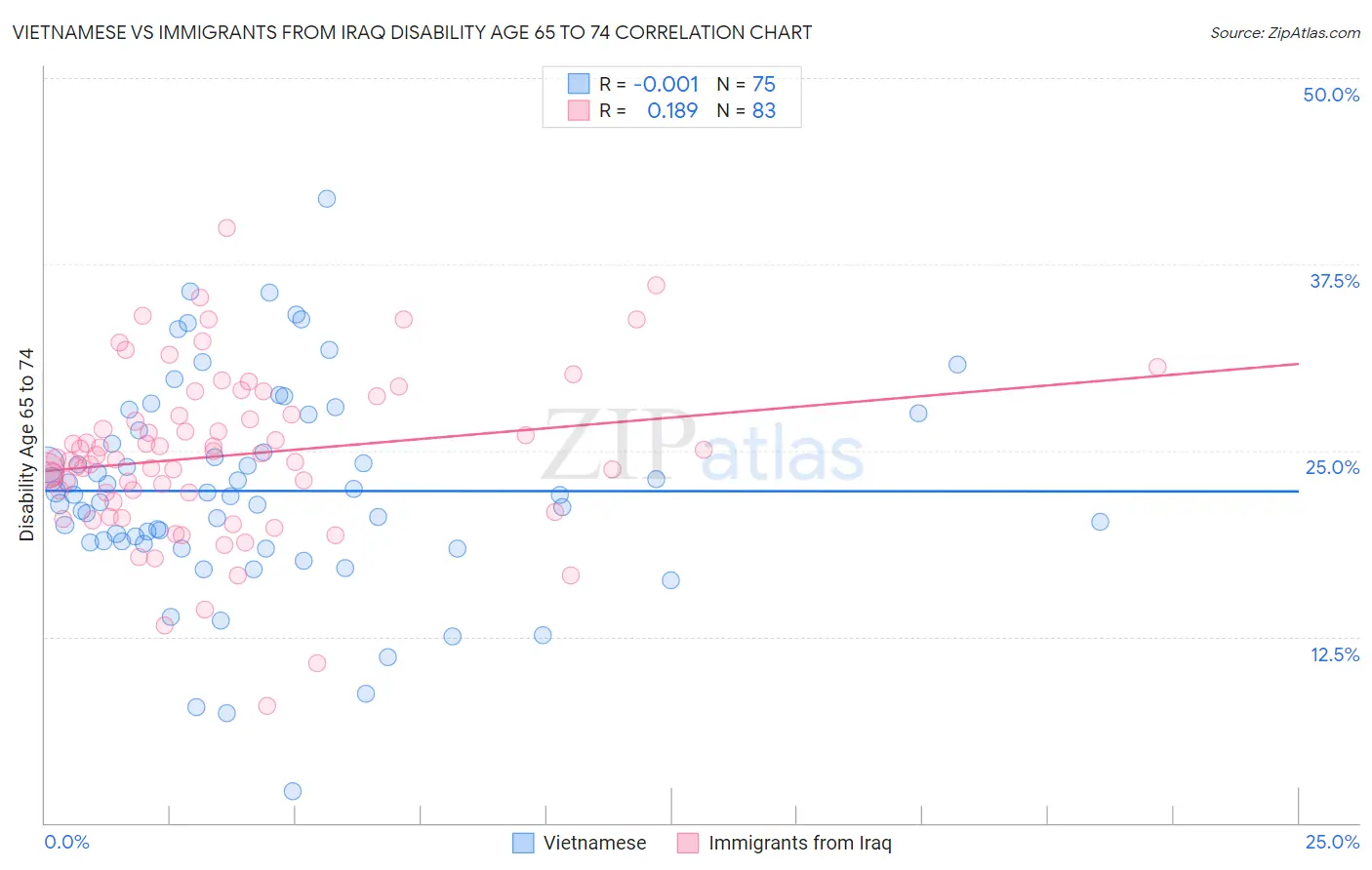 Vietnamese vs Immigrants from Iraq Disability Age 65 to 74