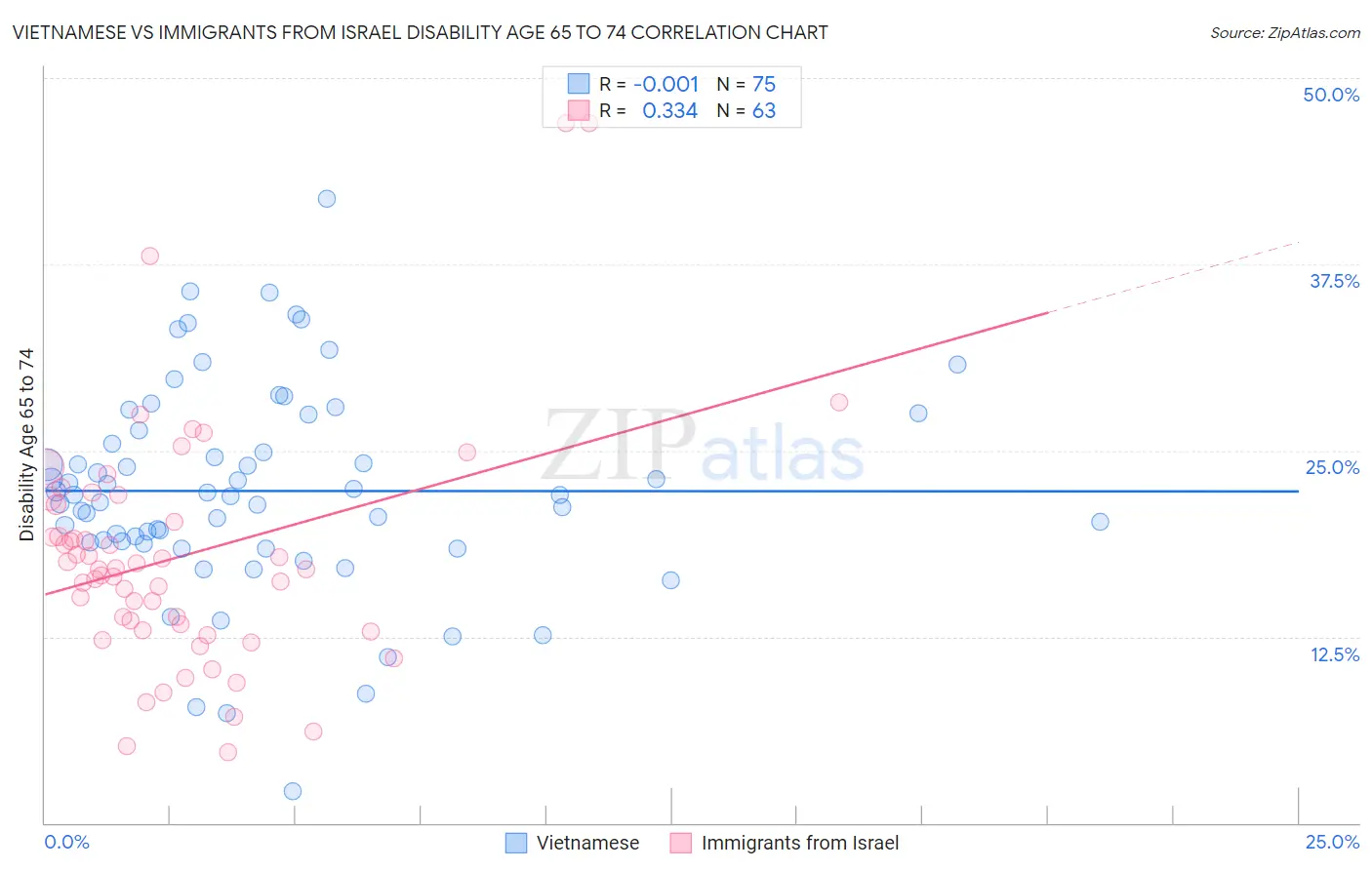 Vietnamese vs Immigrants from Israel Disability Age 65 to 74