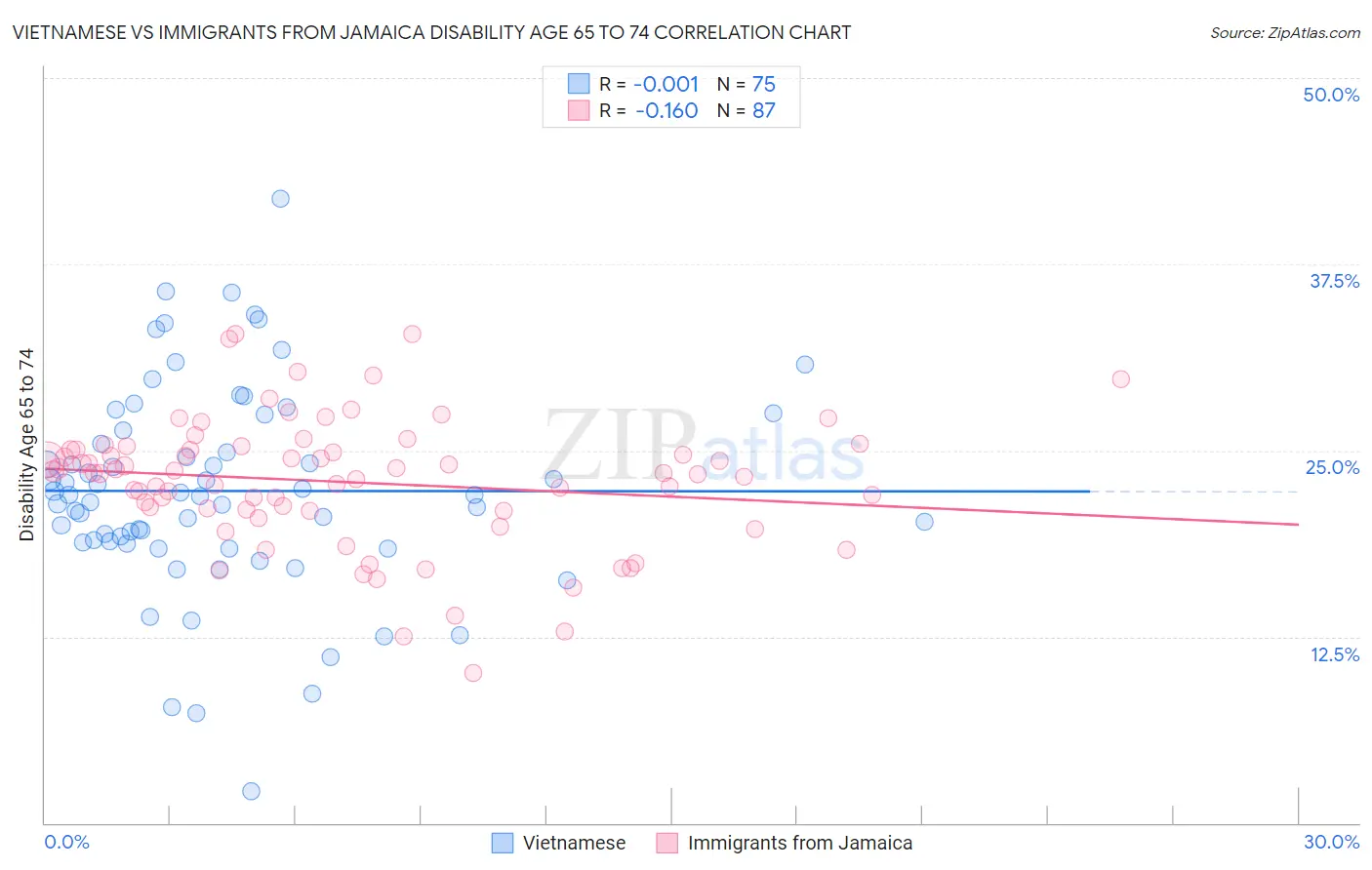 Vietnamese vs Immigrants from Jamaica Disability Age 65 to 74
