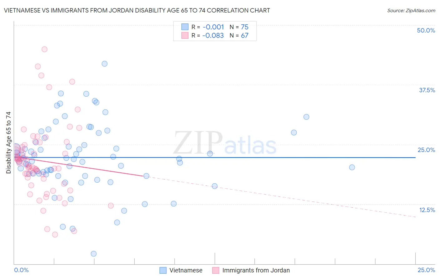 Vietnamese vs Immigrants from Jordan Disability Age 65 to 74