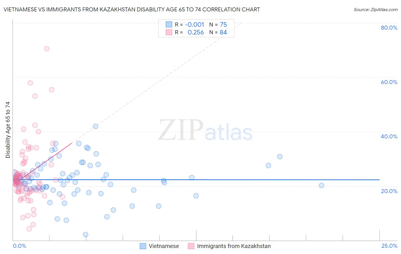 Vietnamese vs Immigrants from Kazakhstan Disability Age 65 to 74