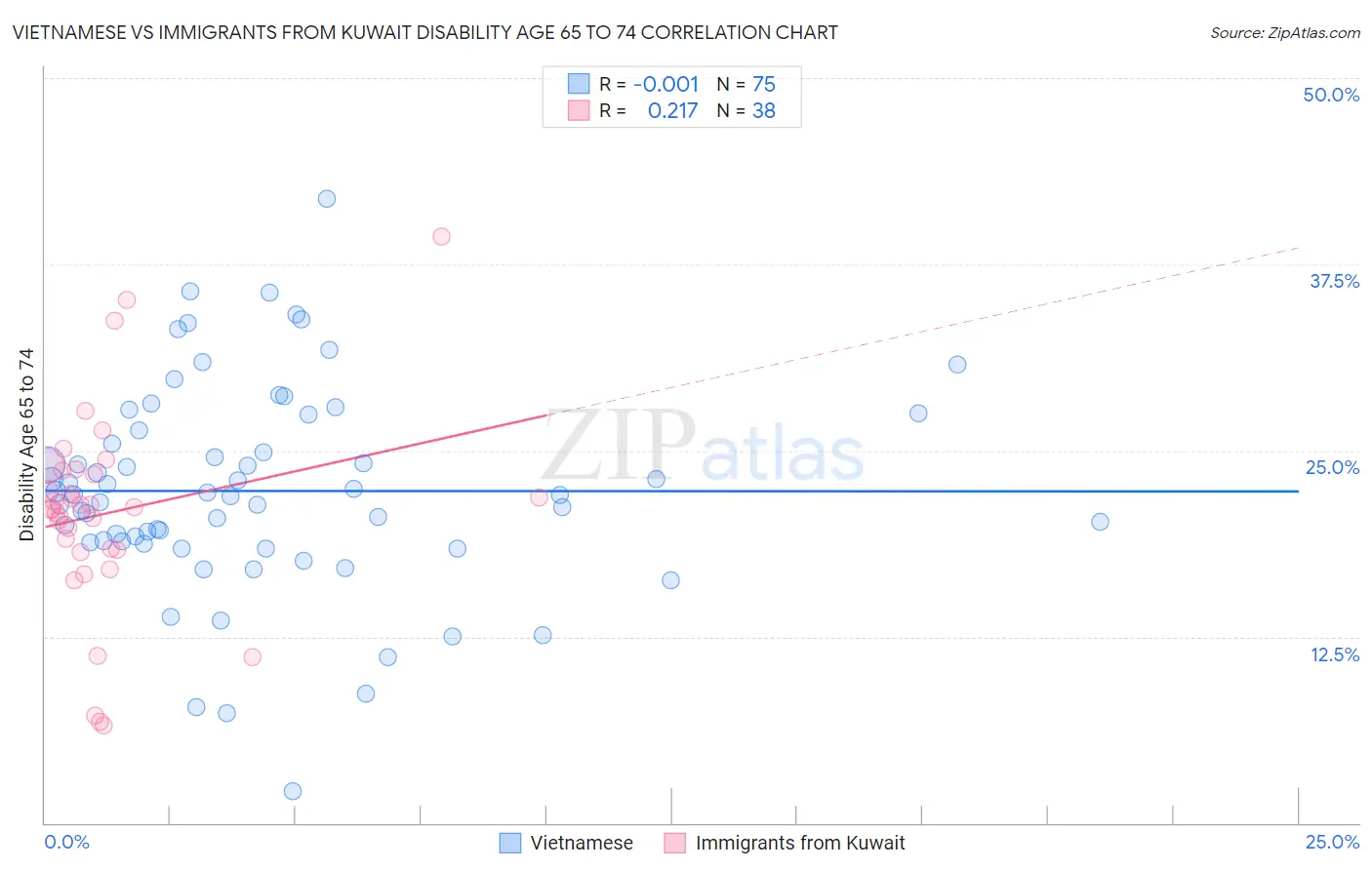 Vietnamese vs Immigrants from Kuwait Disability Age 65 to 74