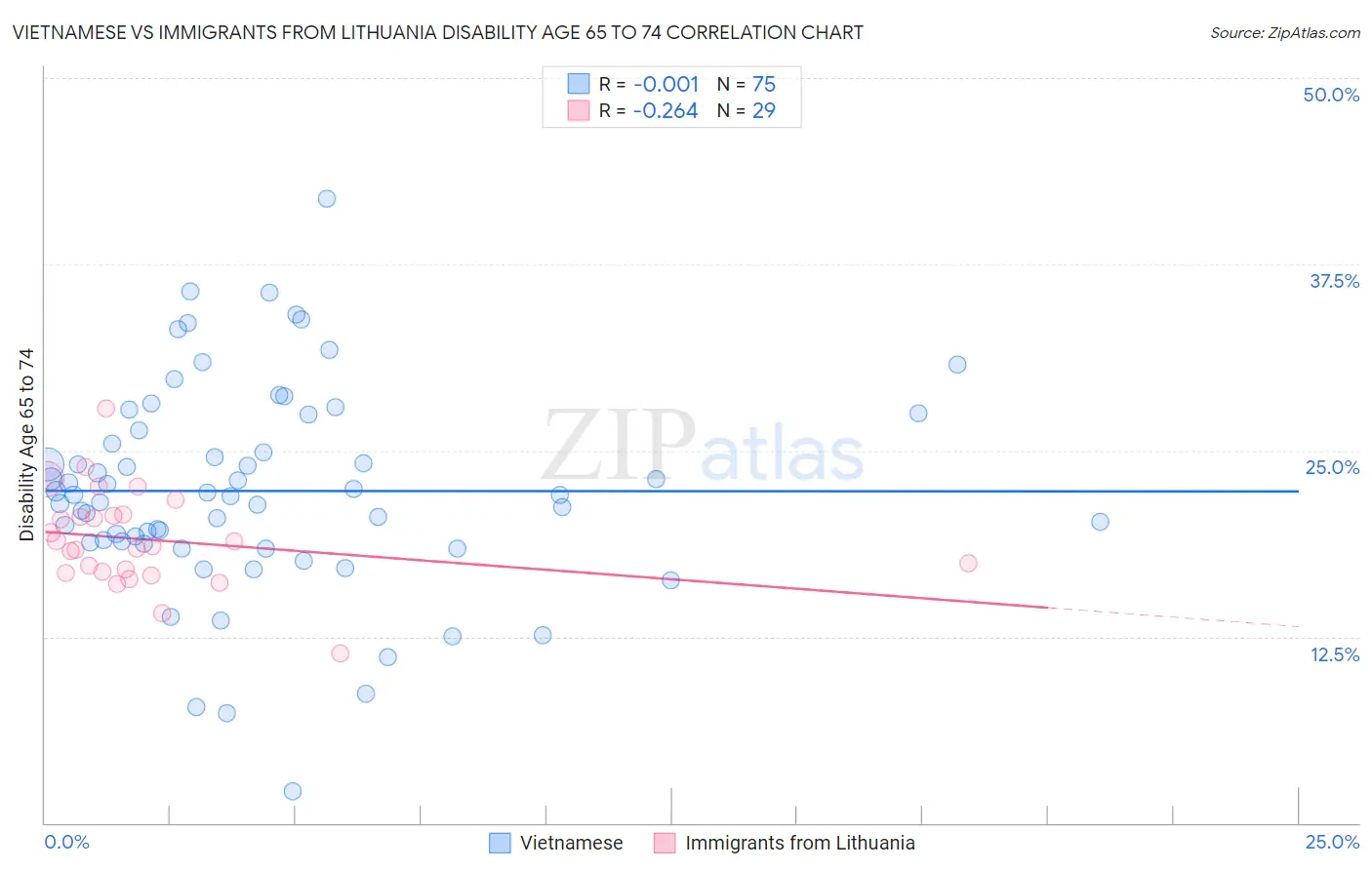 Vietnamese vs Immigrants from Lithuania Disability Age 65 to 74