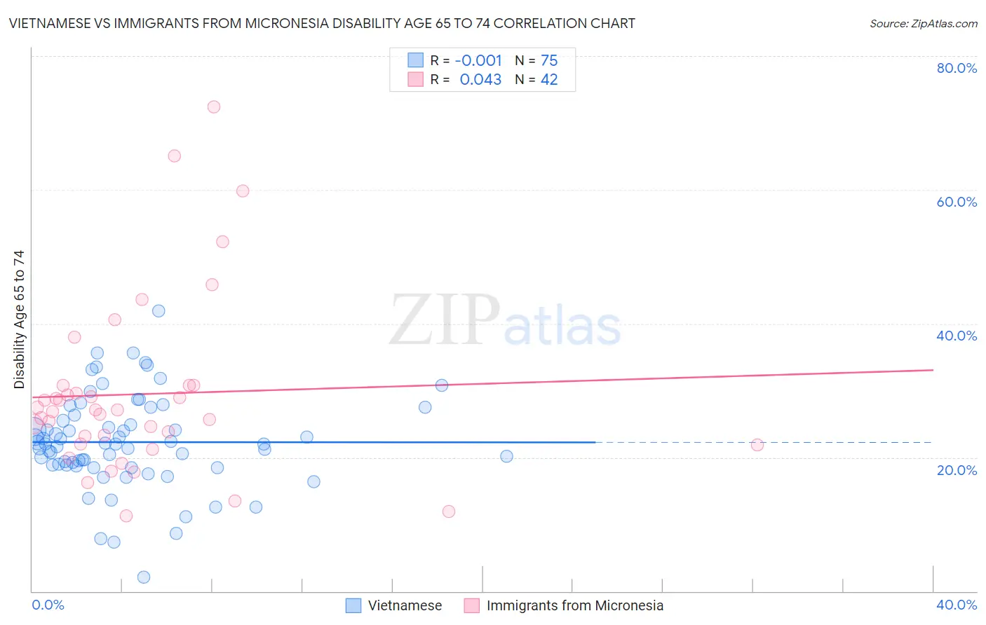 Vietnamese vs Immigrants from Micronesia Disability Age 65 to 74