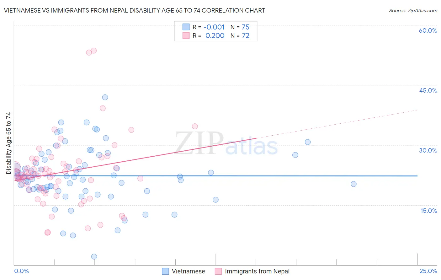 Vietnamese vs Immigrants from Nepal Disability Age 65 to 74