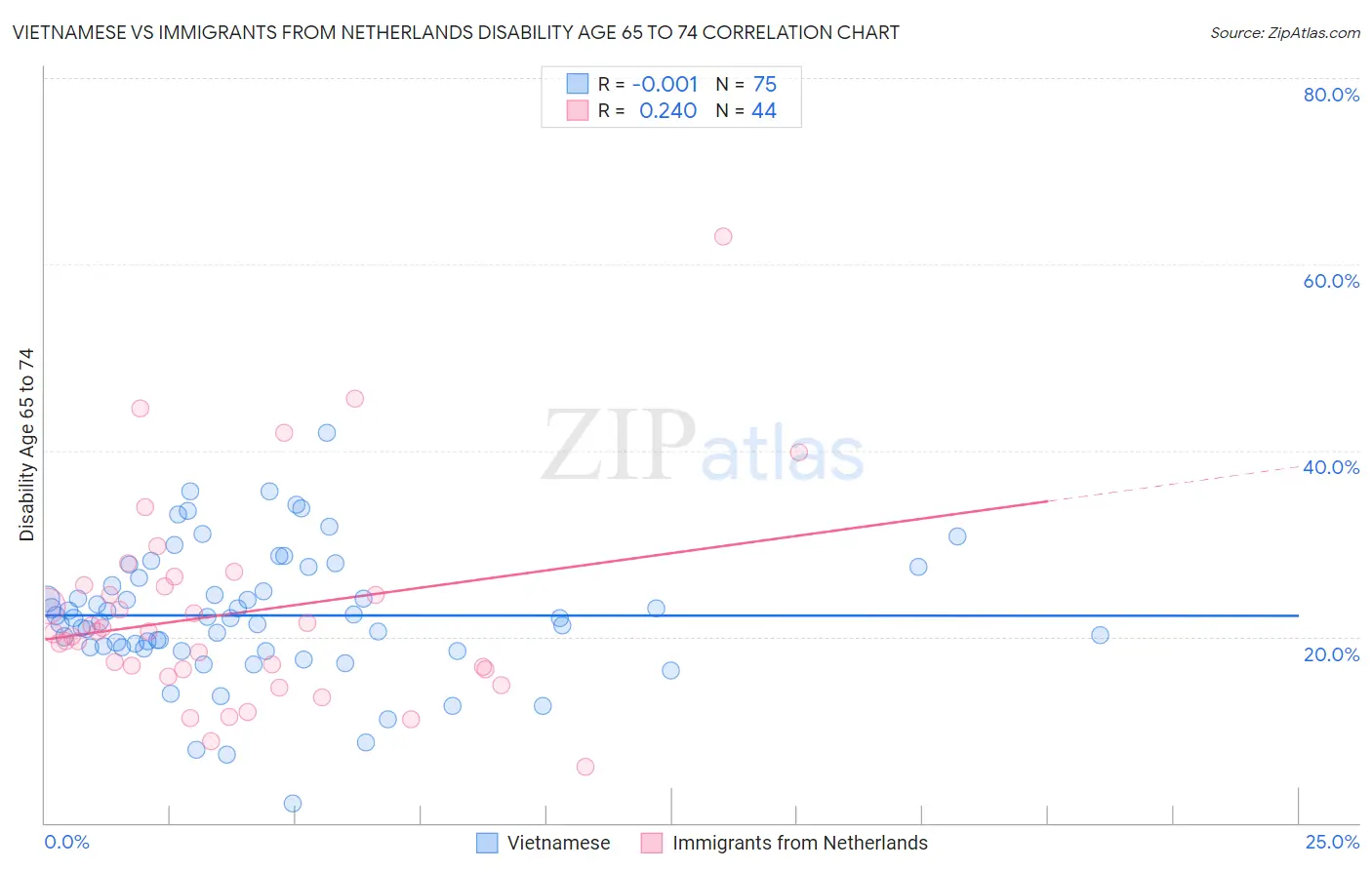 Vietnamese vs Immigrants from Netherlands Disability Age 65 to 74