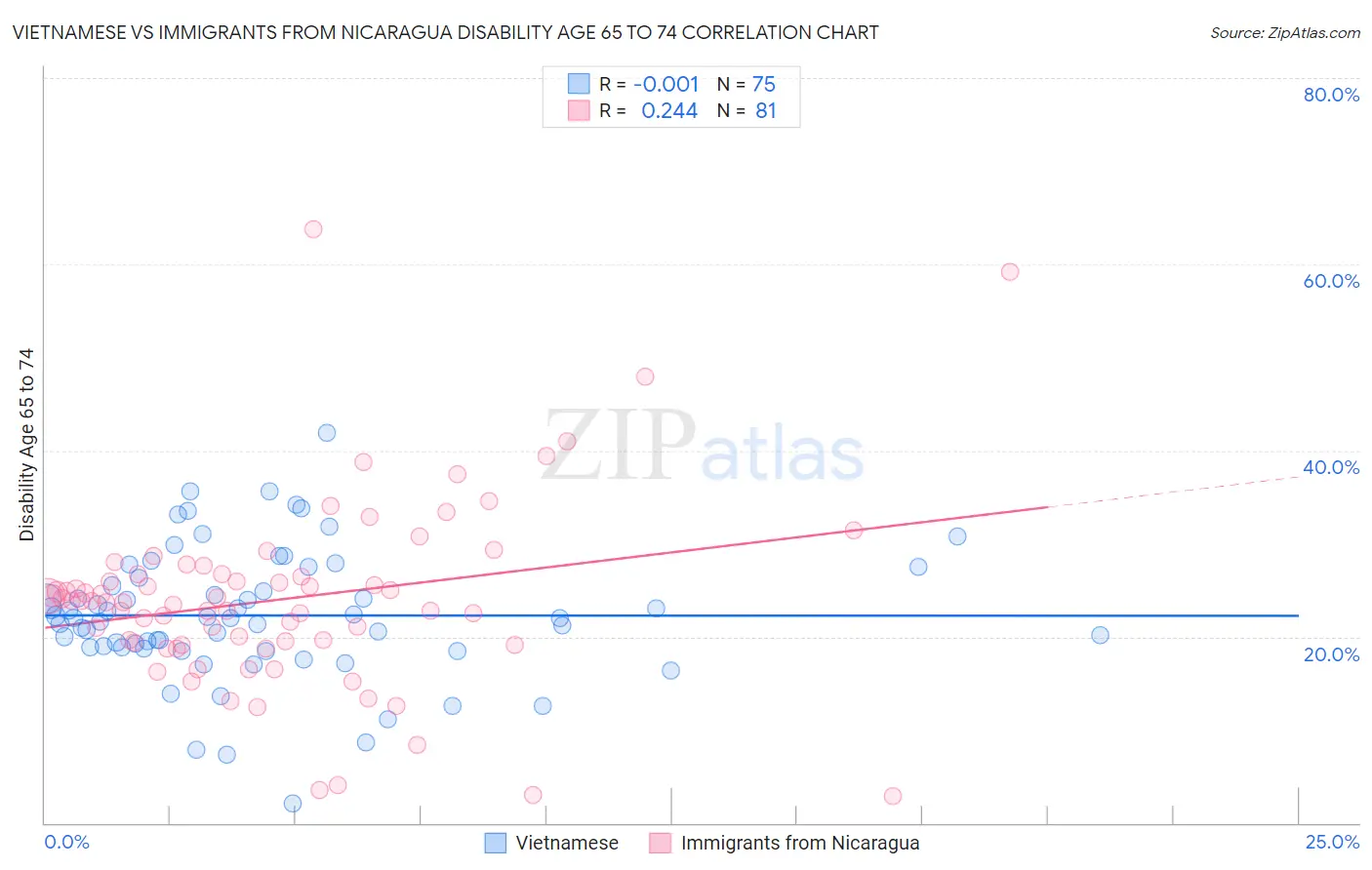 Vietnamese vs Immigrants from Nicaragua Disability Age 65 to 74