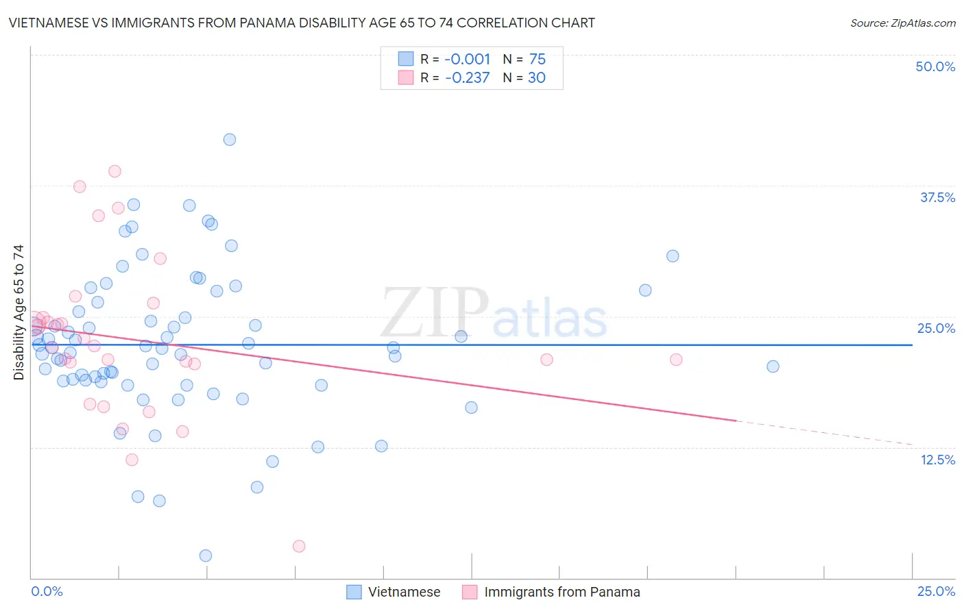 Vietnamese vs Immigrants from Panama Disability Age 65 to 74