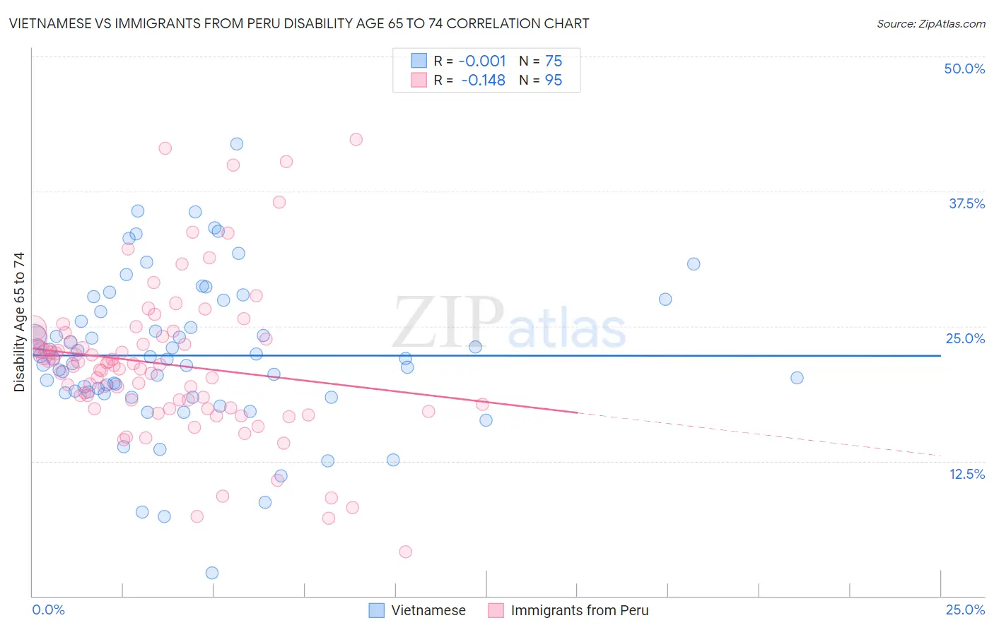Vietnamese vs Immigrants from Peru Disability Age 65 to 74