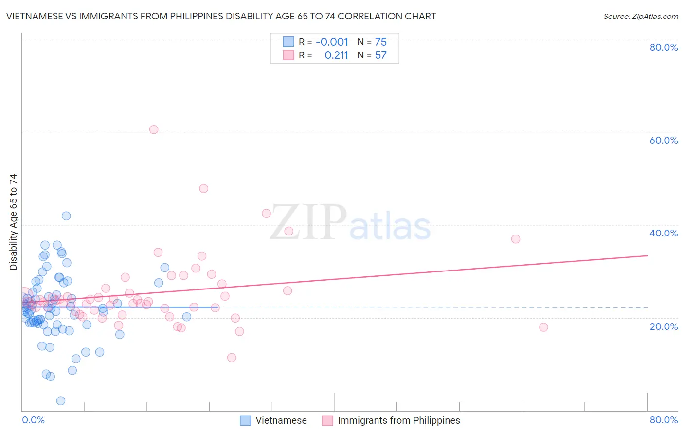 Vietnamese vs Immigrants from Philippines Disability Age 65 to 74