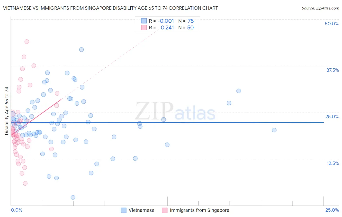 Vietnamese vs Immigrants from Singapore Disability Age 65 to 74