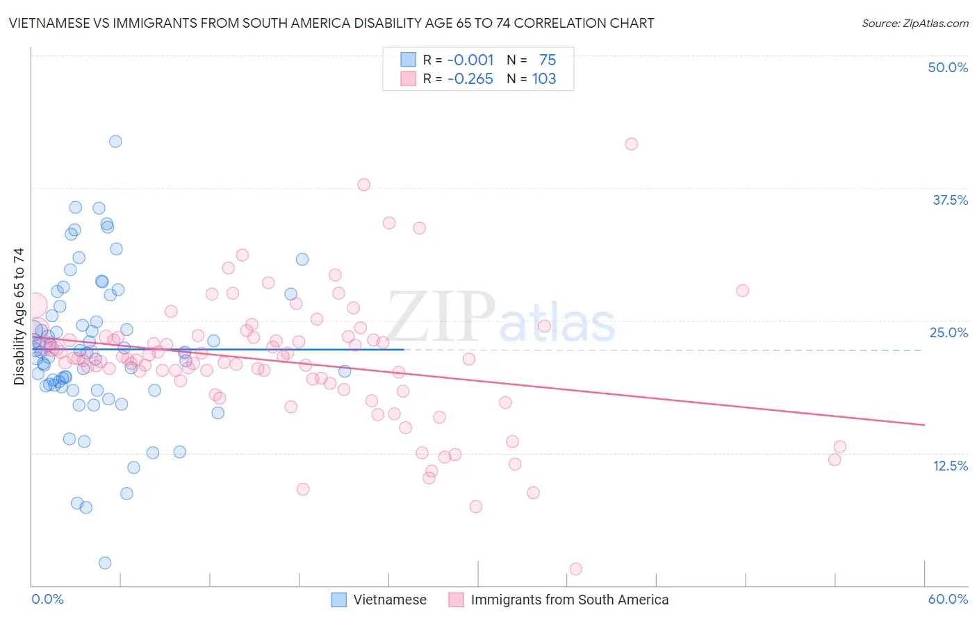 Vietnamese vs Immigrants from South America Disability Age 65 to 74
