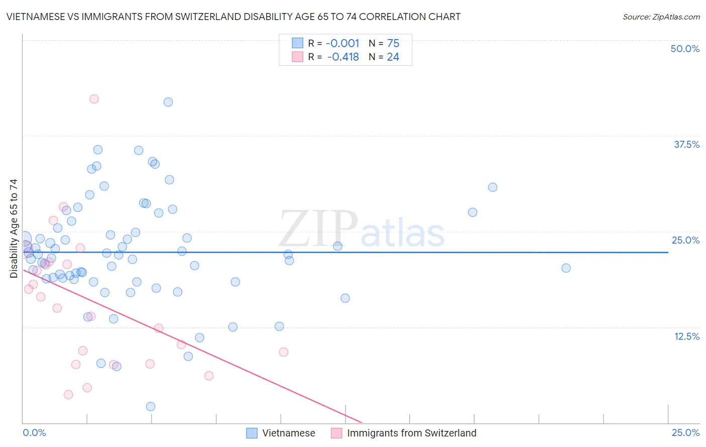 Vietnamese vs Immigrants from Switzerland Disability Age 65 to 74