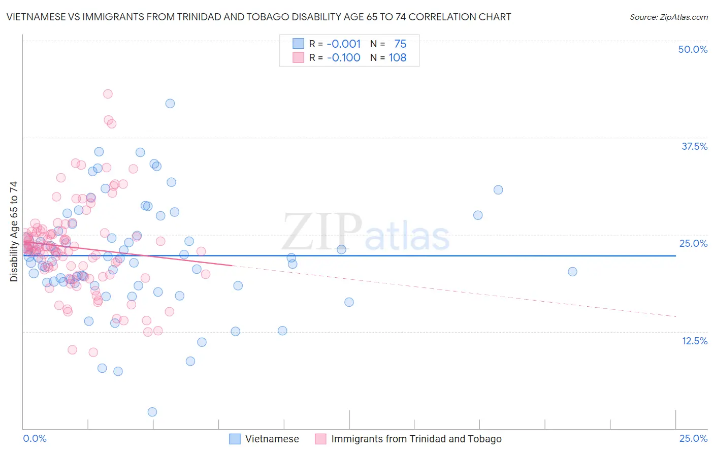 Vietnamese vs Immigrants from Trinidad and Tobago Disability Age 65 to 74