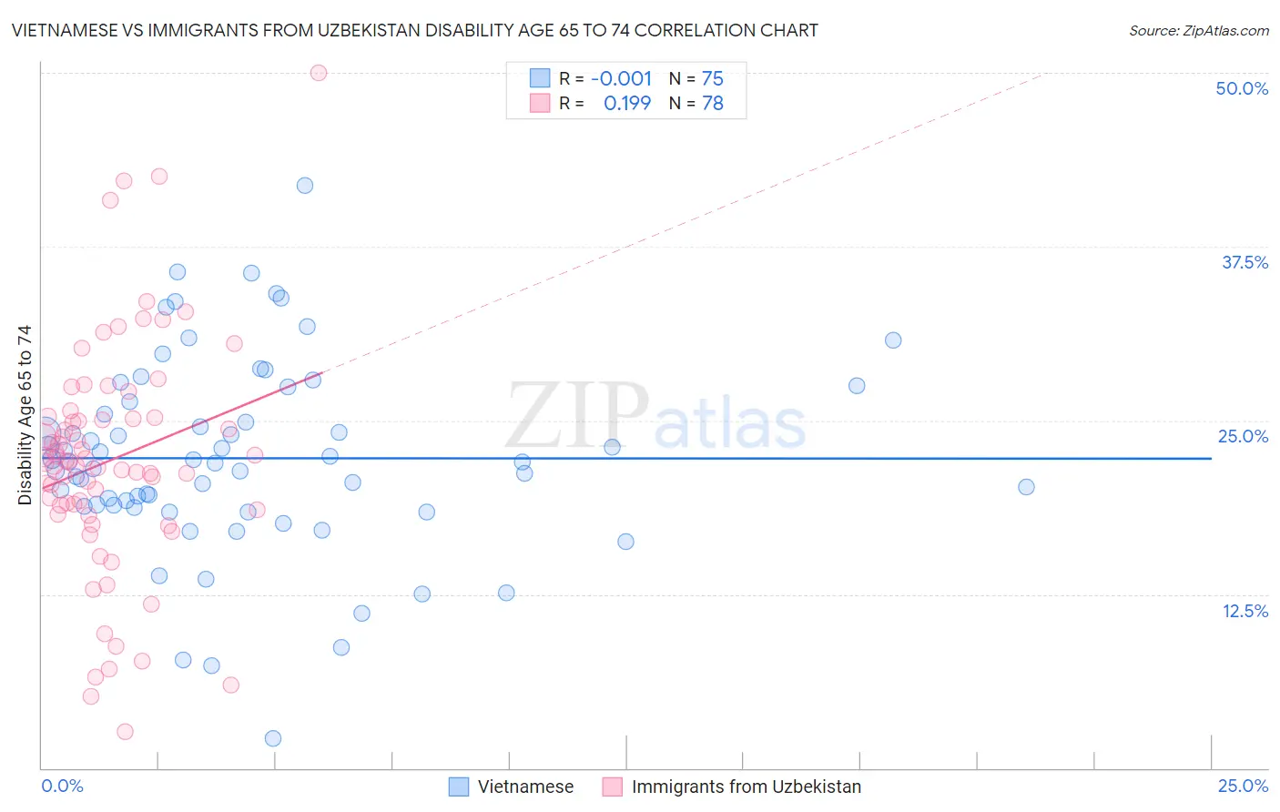 Vietnamese vs Immigrants from Uzbekistan Disability Age 65 to 74
