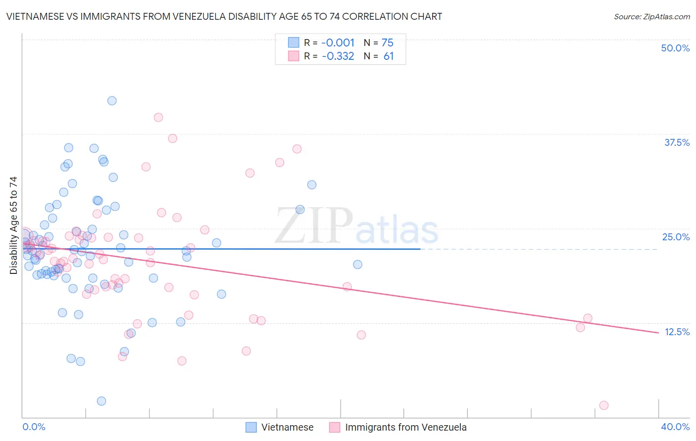 Vietnamese vs Immigrants from Venezuela Disability Age 65 to 74