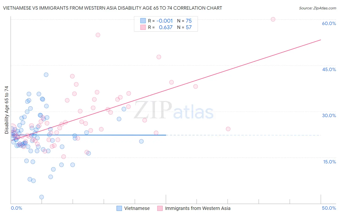 Vietnamese vs Immigrants from Western Asia Disability Age 65 to 74