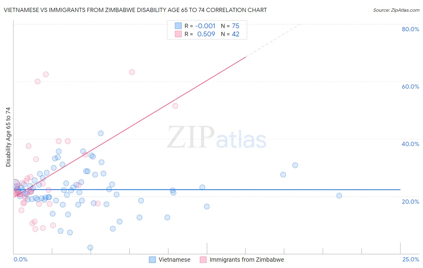 Vietnamese vs Immigrants from Zimbabwe Disability Age 65 to 74