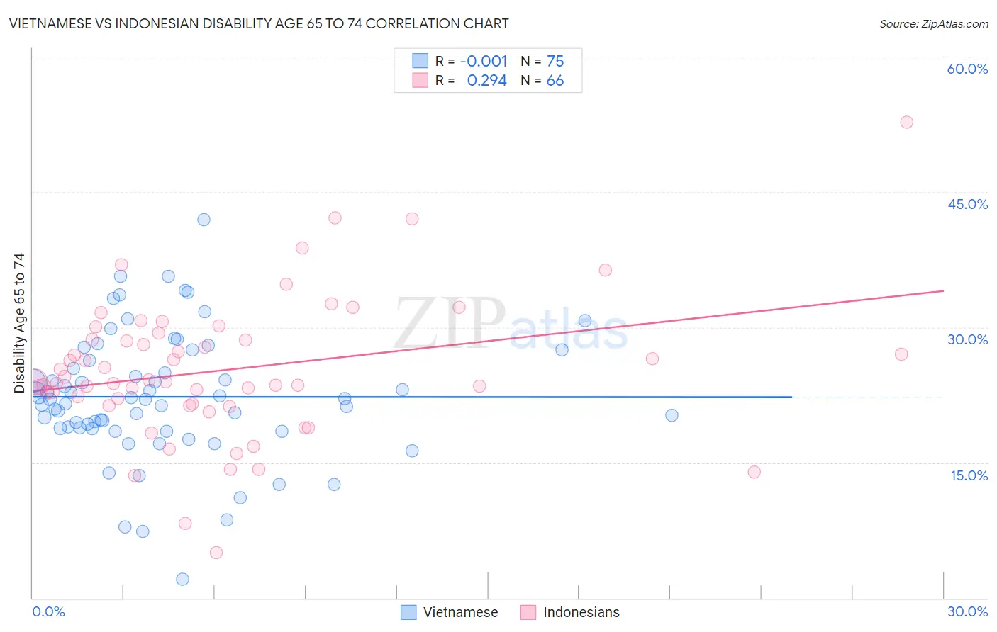 Vietnamese vs Indonesian Disability Age 65 to 74