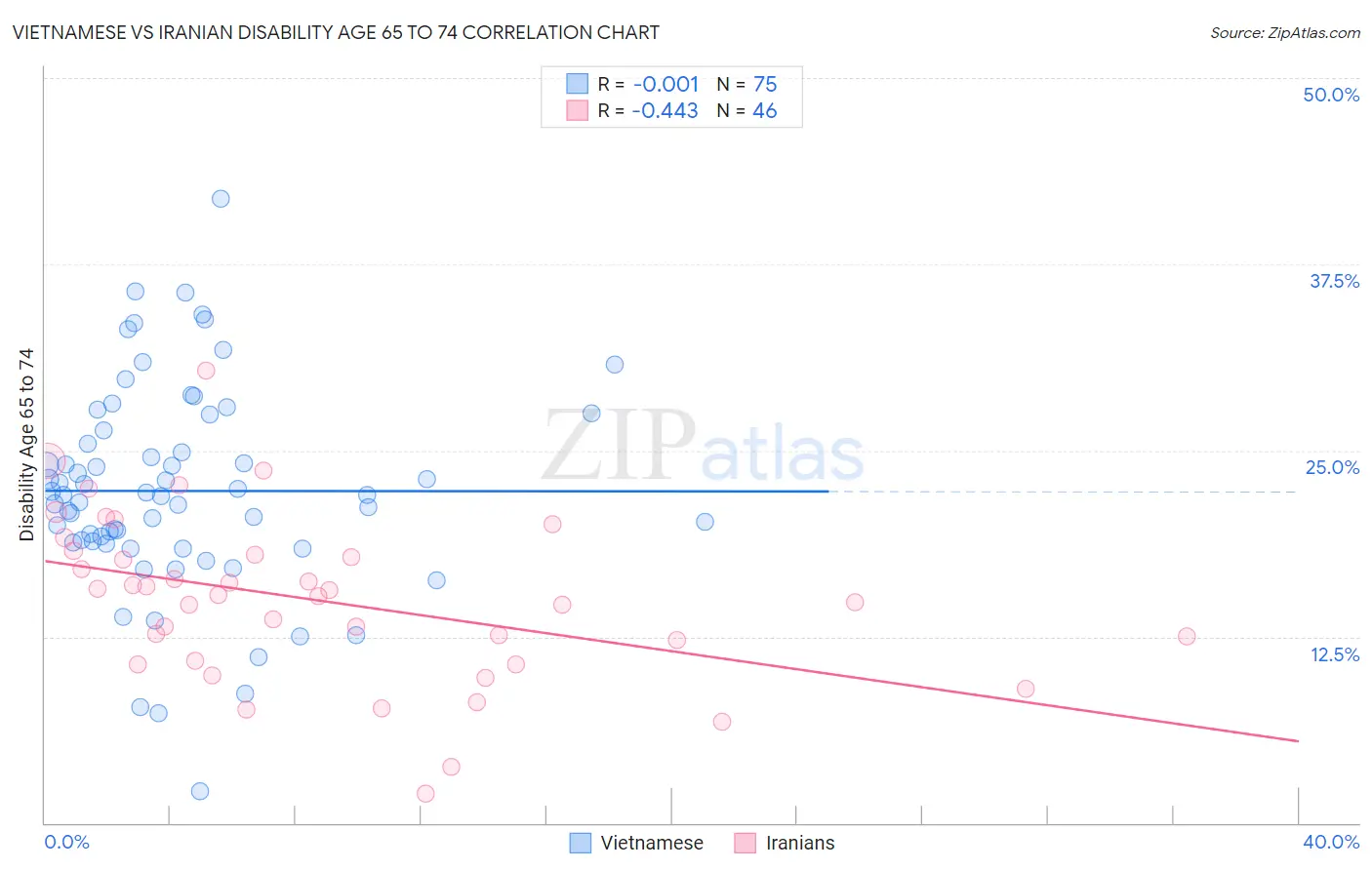 Vietnamese vs Iranian Disability Age 65 to 74