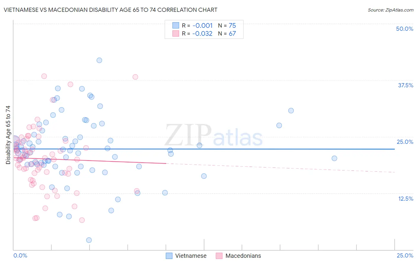 Vietnamese vs Macedonian Disability Age 65 to 74
