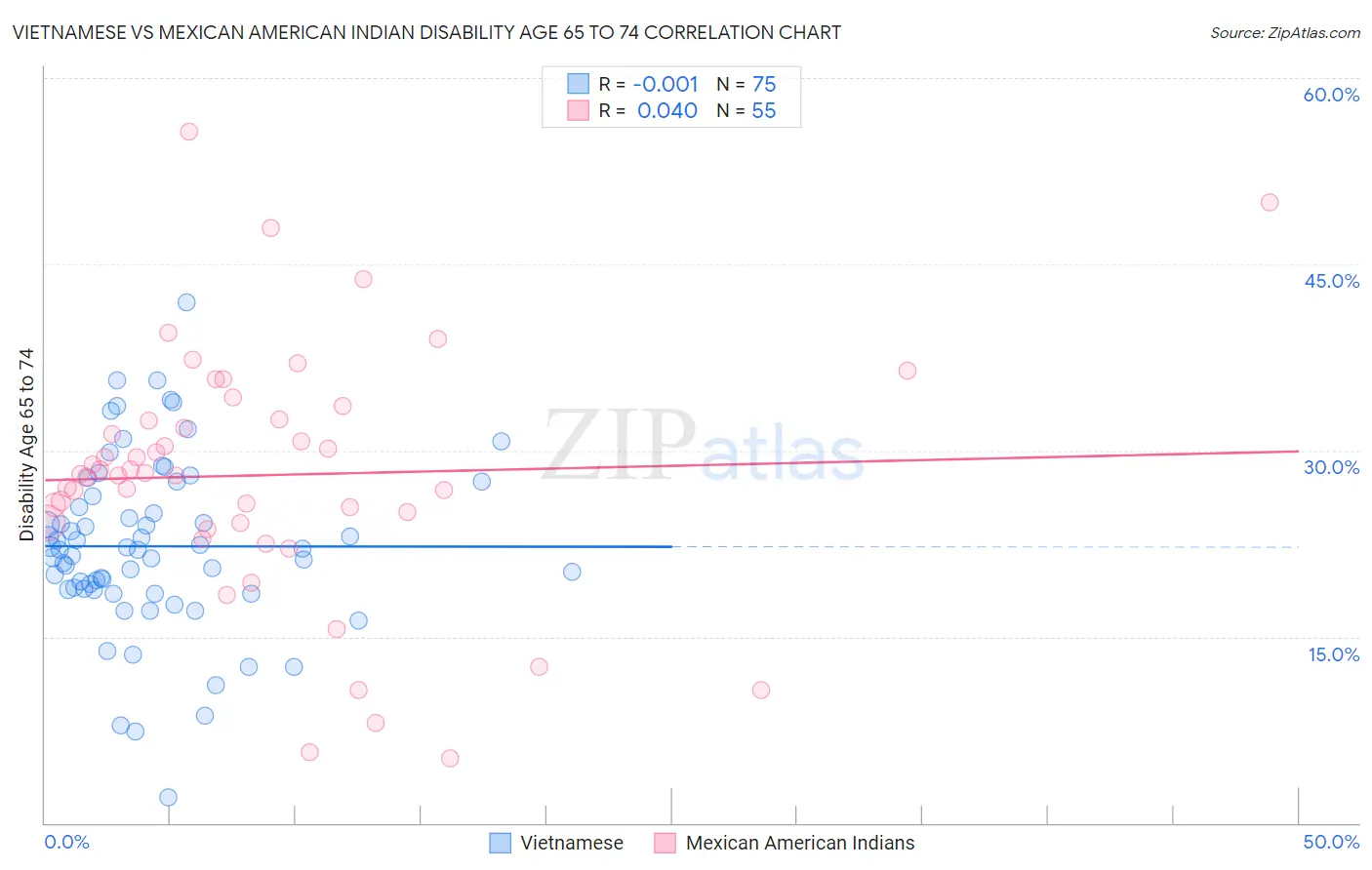Vietnamese vs Mexican American Indian Disability Age 65 to 74