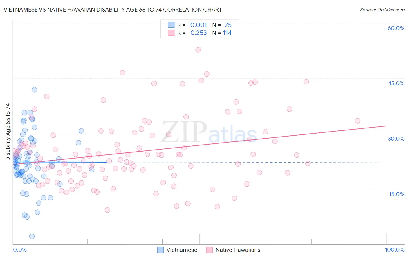 Vietnamese vs Native Hawaiian Disability Age 65 to 74