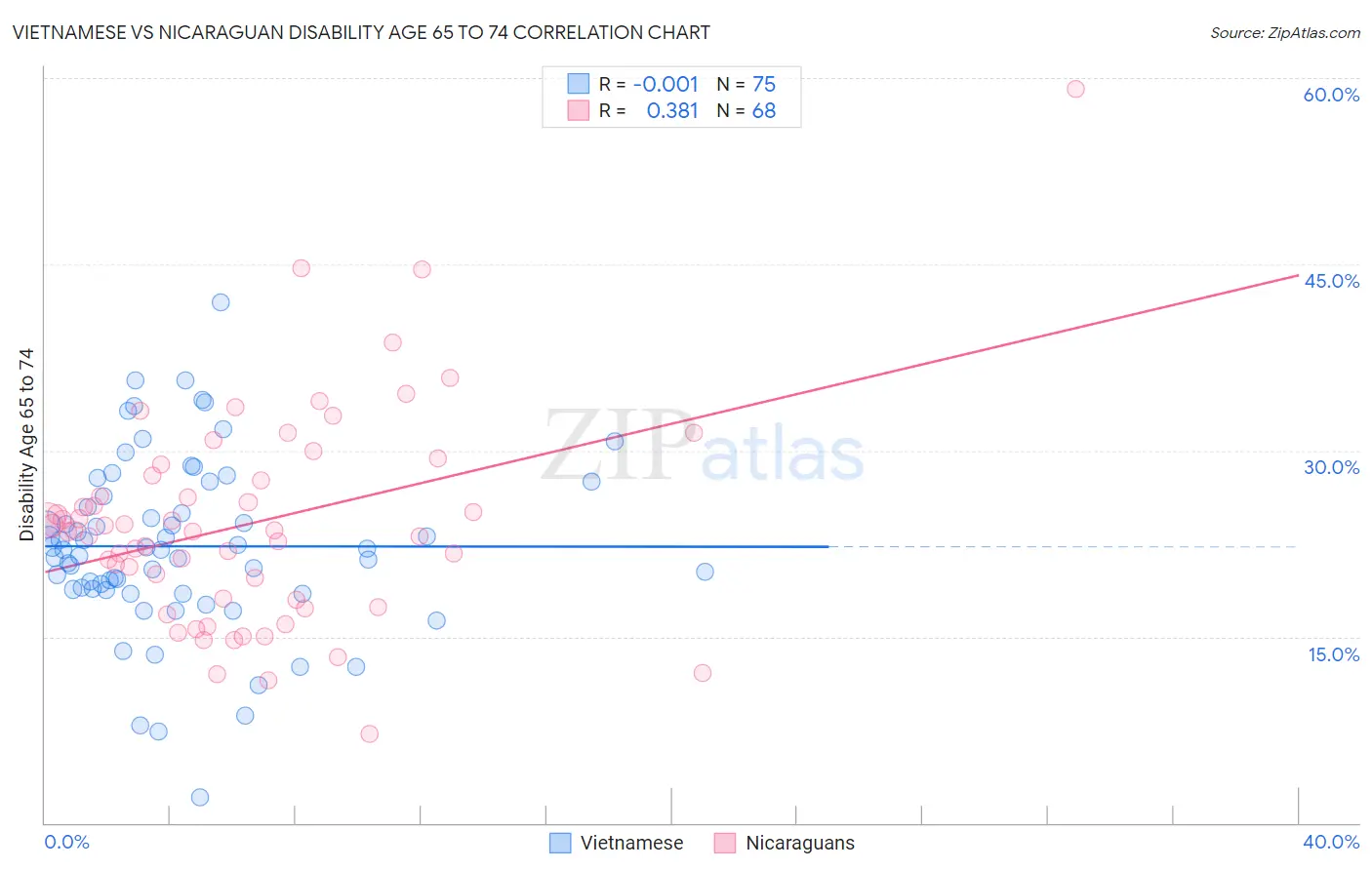 Vietnamese vs Nicaraguan Disability Age 65 to 74