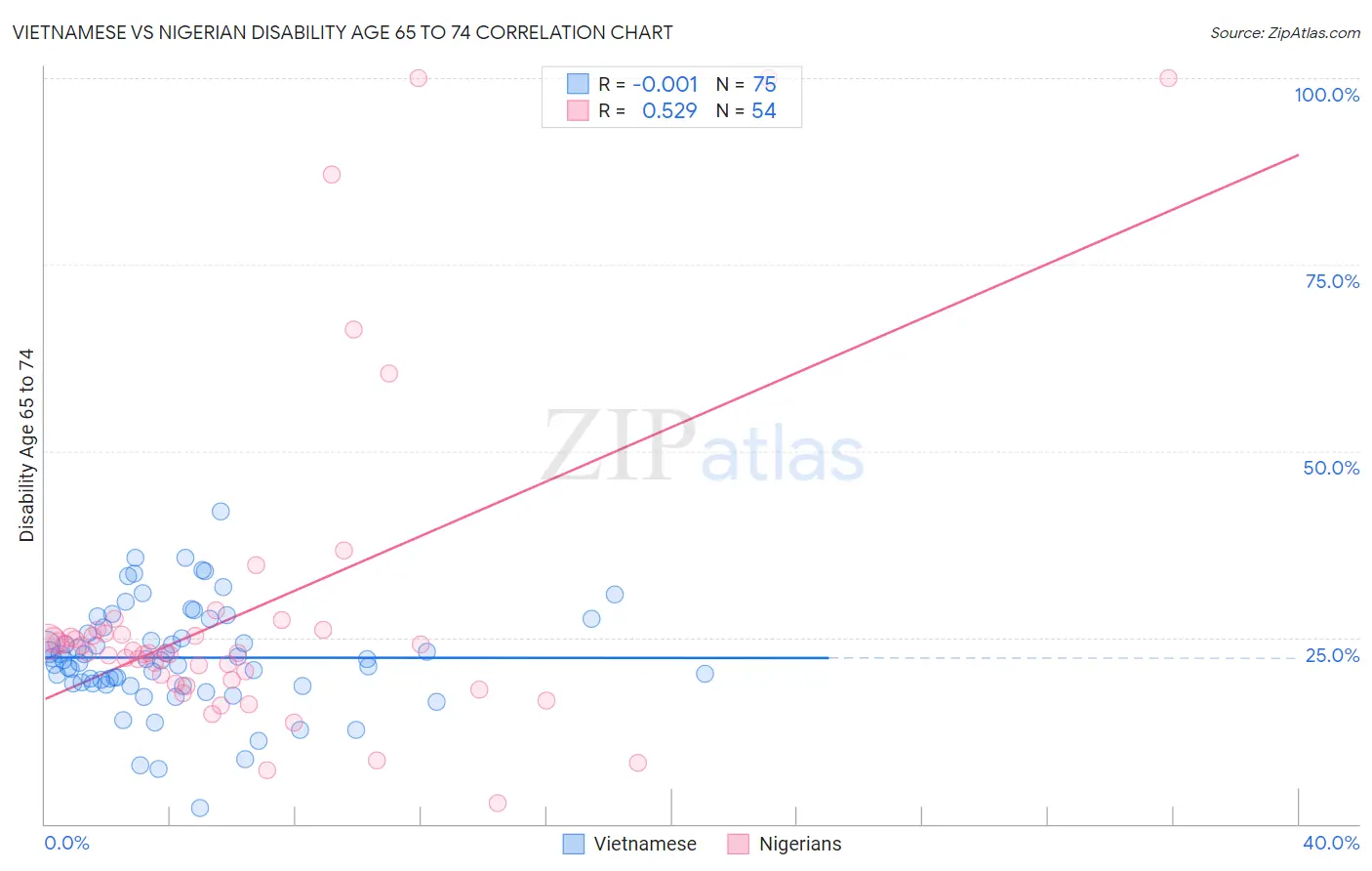 Vietnamese vs Nigerian Disability Age 65 to 74