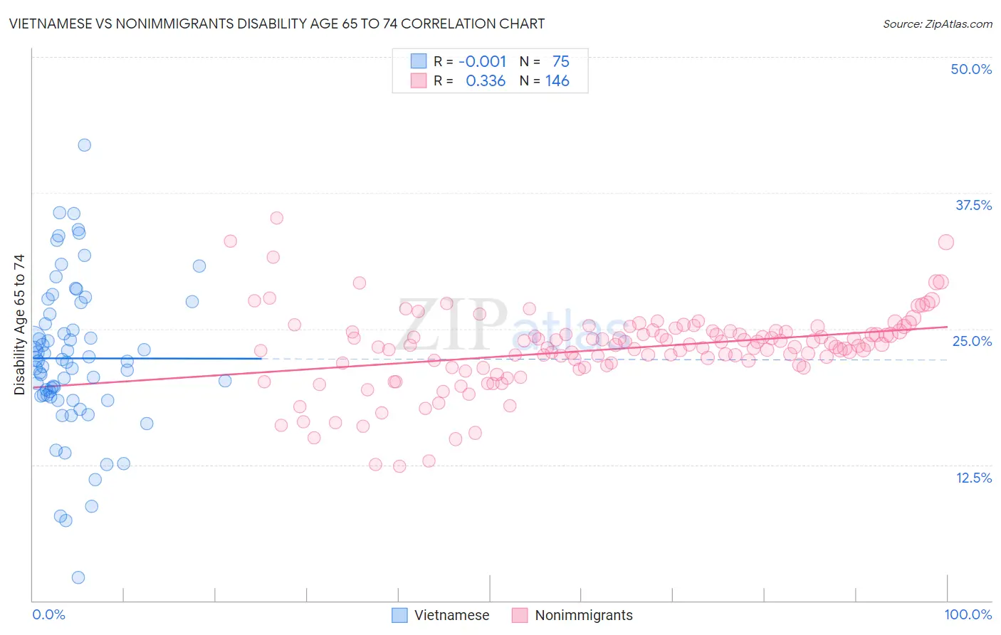 Vietnamese vs Nonimmigrants Disability Age 65 to 74