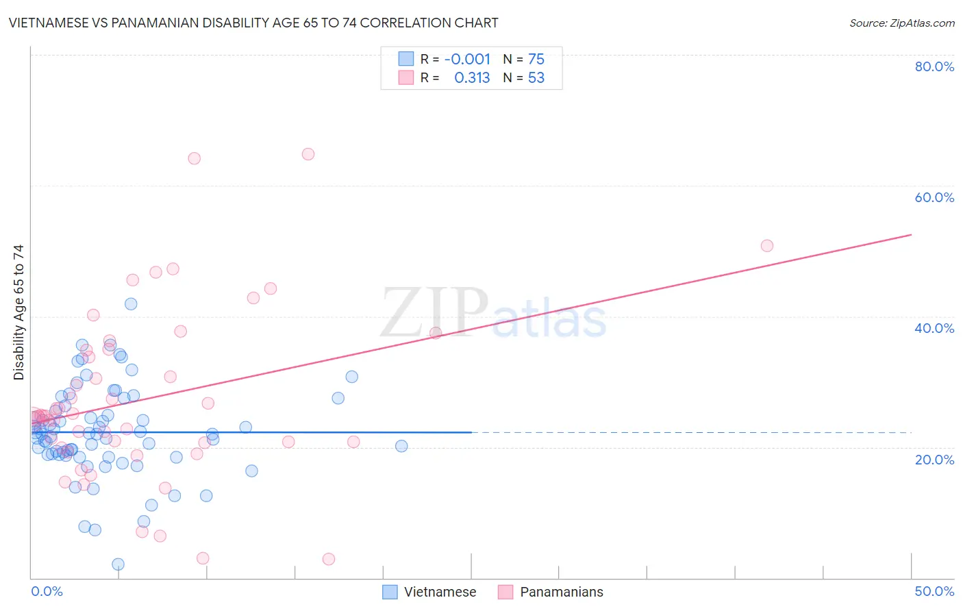 Vietnamese vs Panamanian Disability Age 65 to 74
