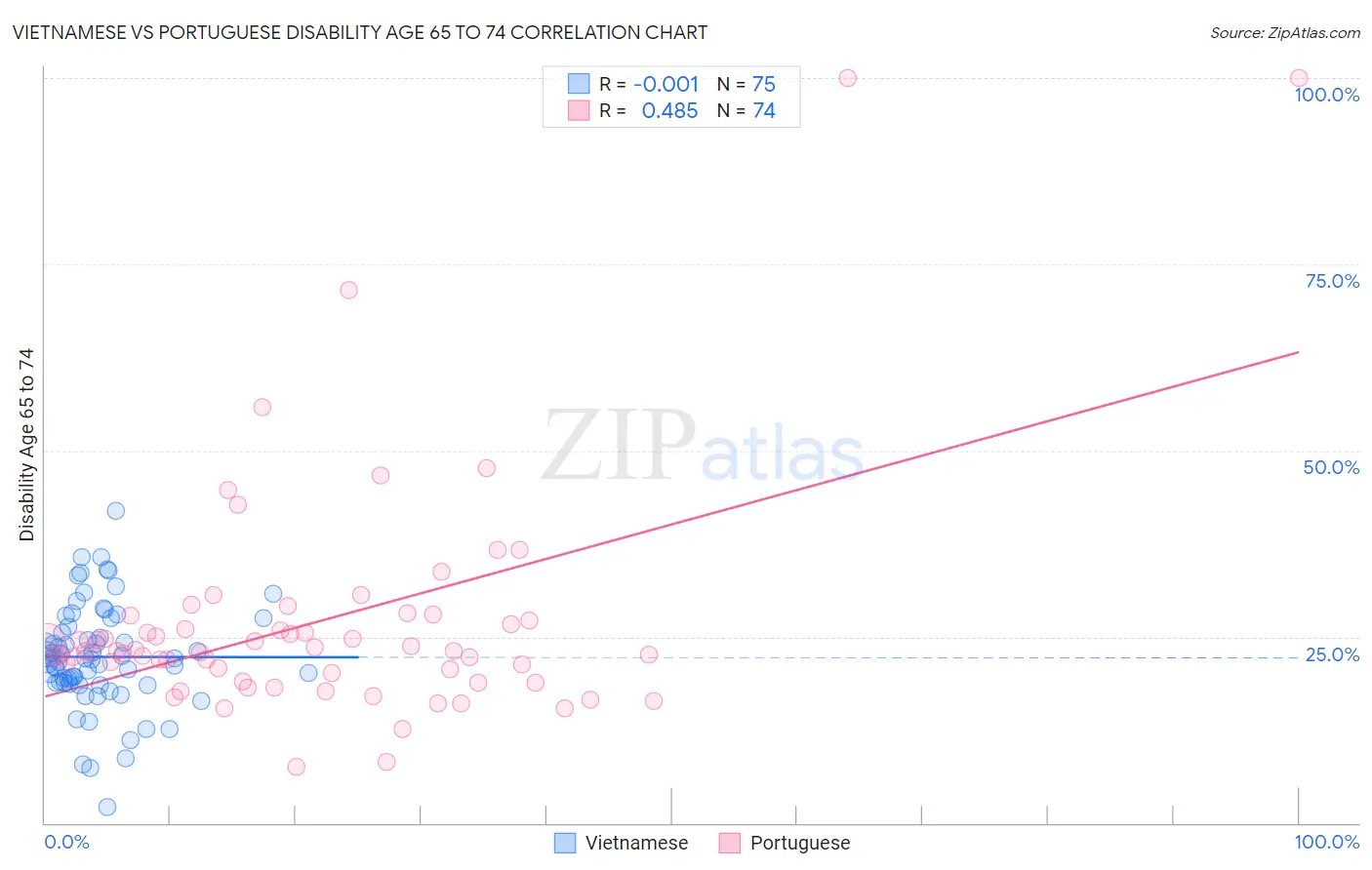 Vietnamese vs Portuguese Disability Age 65 to 74