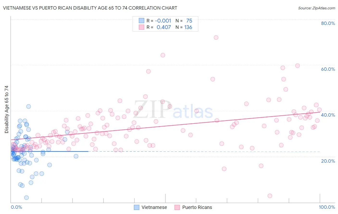 Vietnamese vs Puerto Rican Disability Age 65 to 74