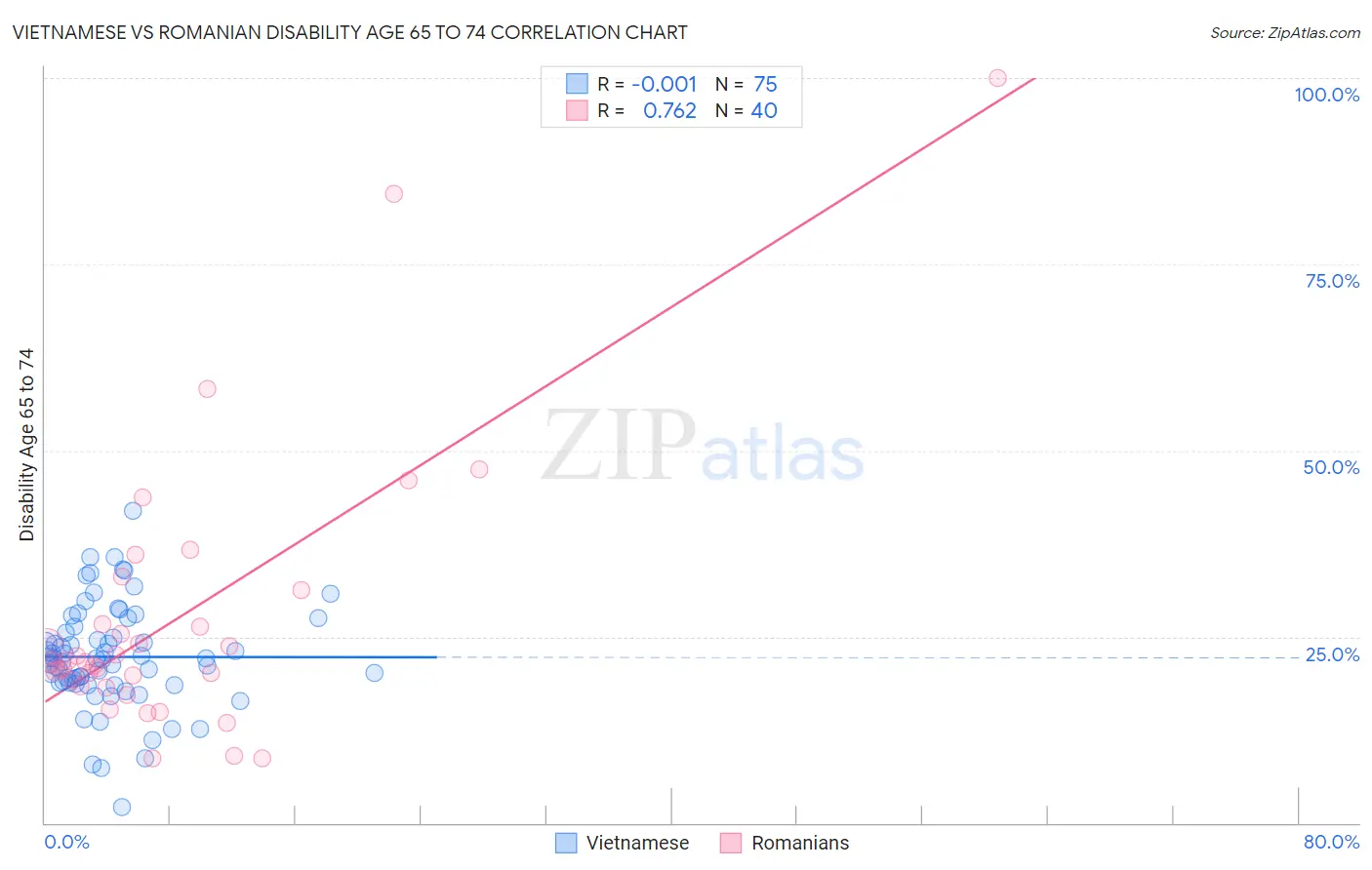 Vietnamese vs Romanian Disability Age 65 to 74