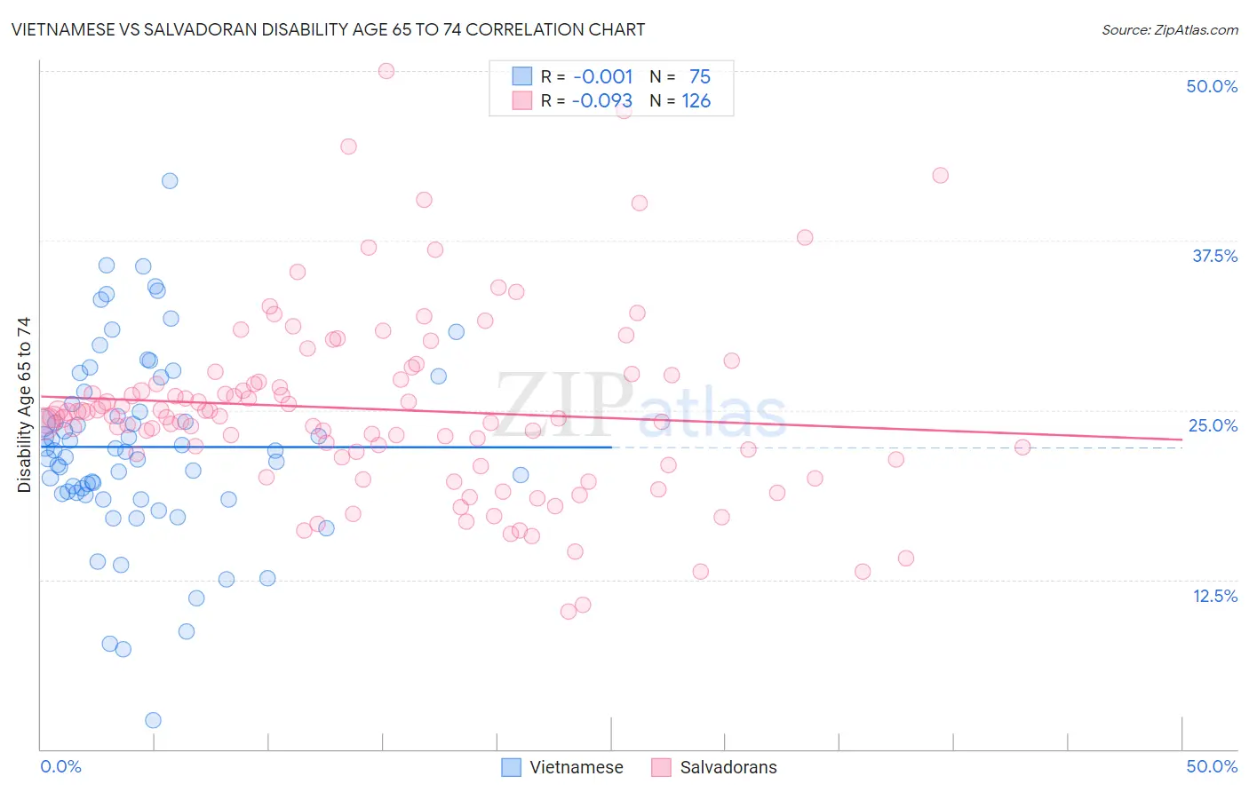 Vietnamese vs Salvadoran Disability Age 65 to 74