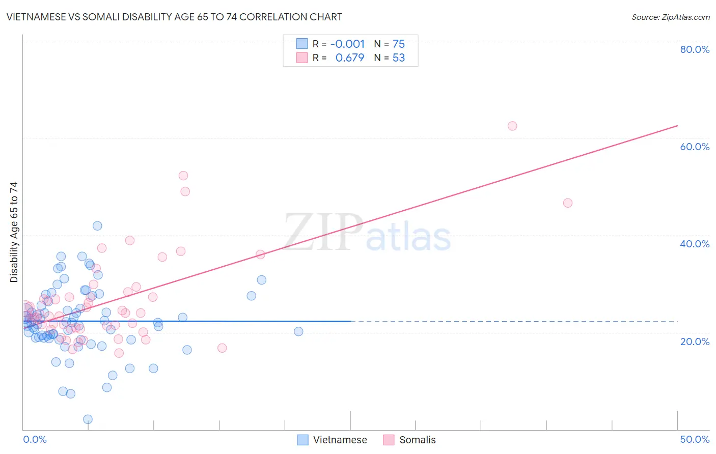Vietnamese vs Somali Disability Age 65 to 74