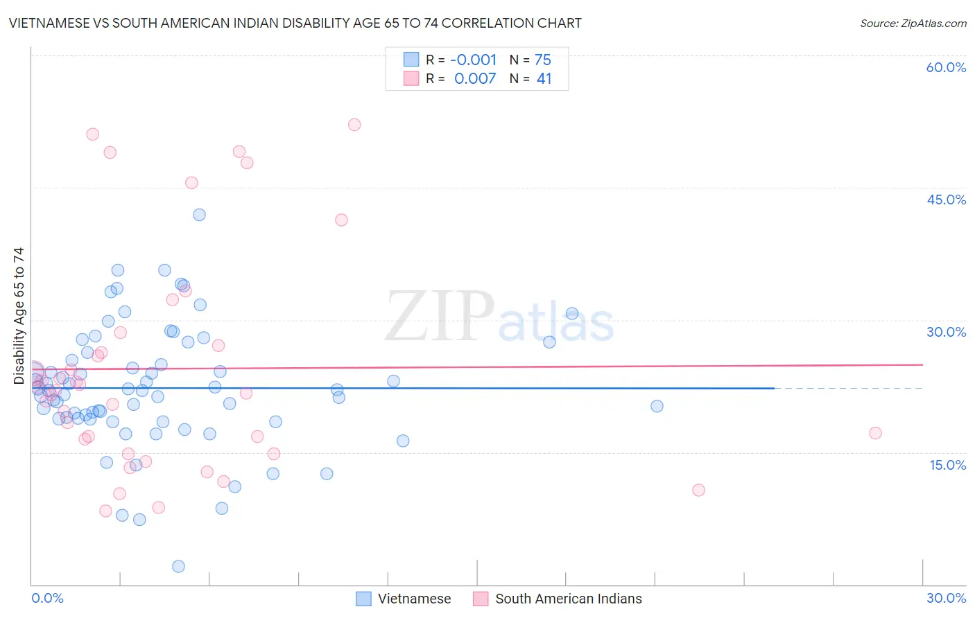 Vietnamese vs South American Indian Disability Age 65 to 74