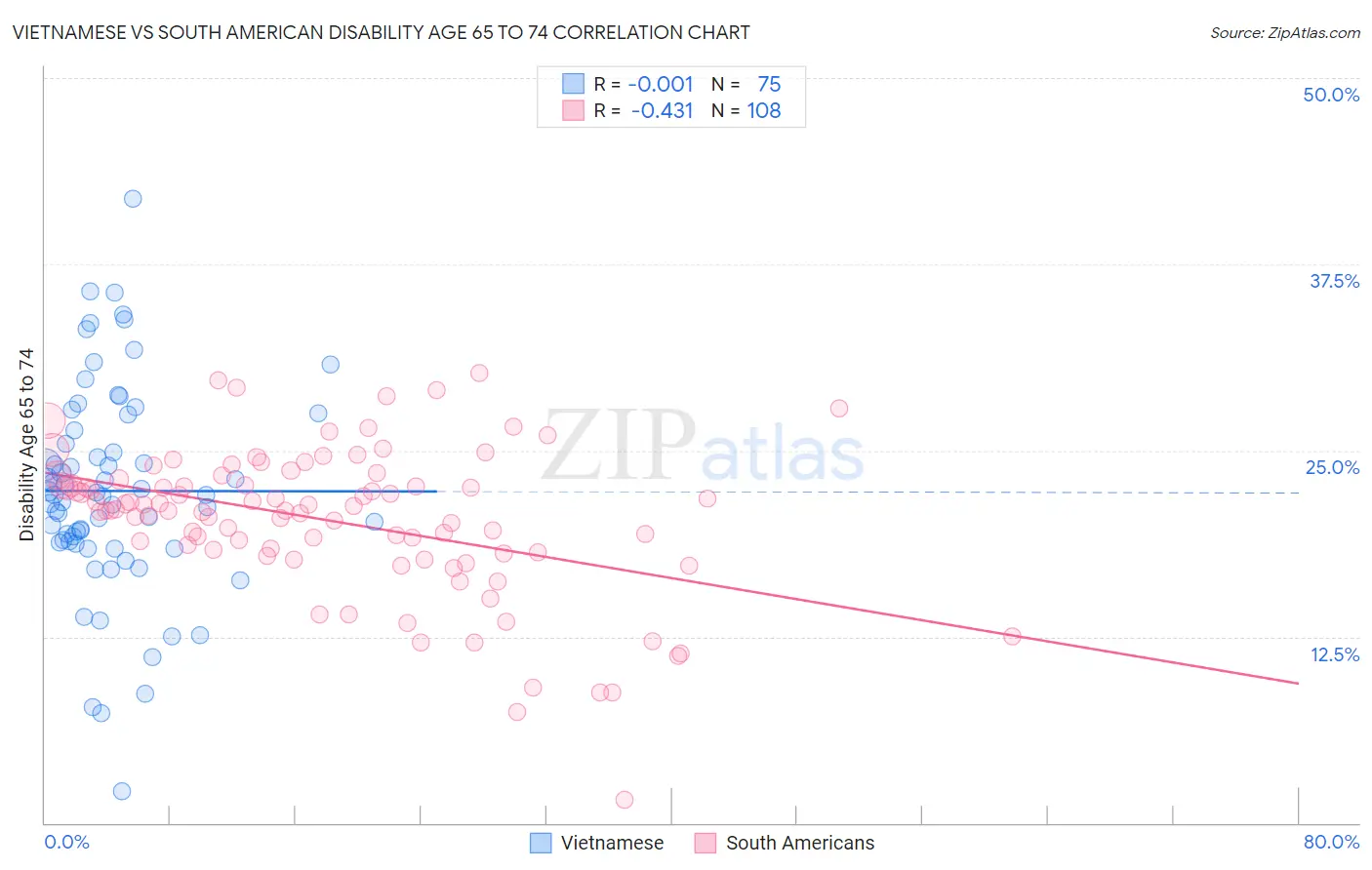 Vietnamese vs South American Disability Age 65 to 74