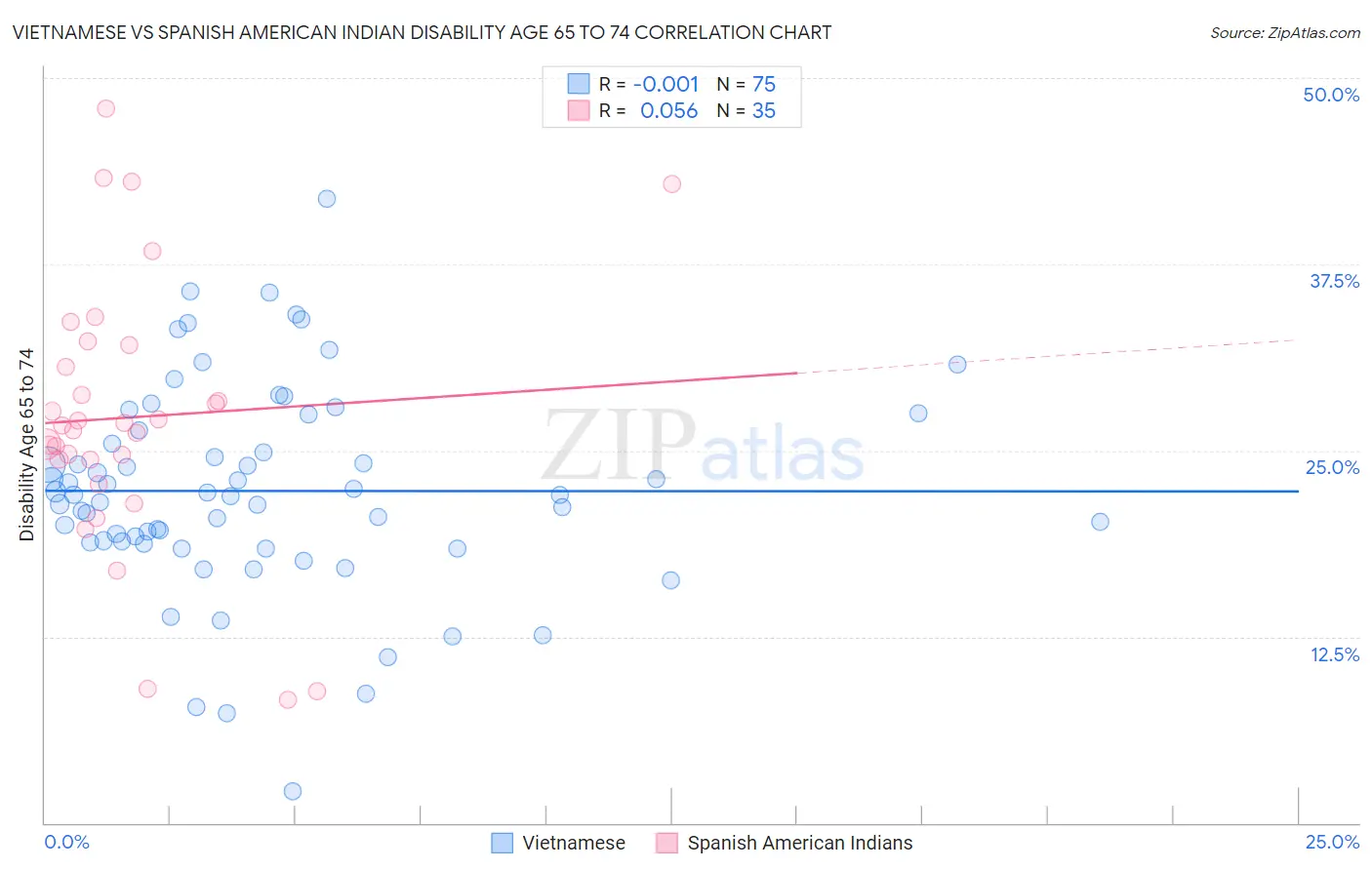 Vietnamese vs Spanish American Indian Disability Age 65 to 74