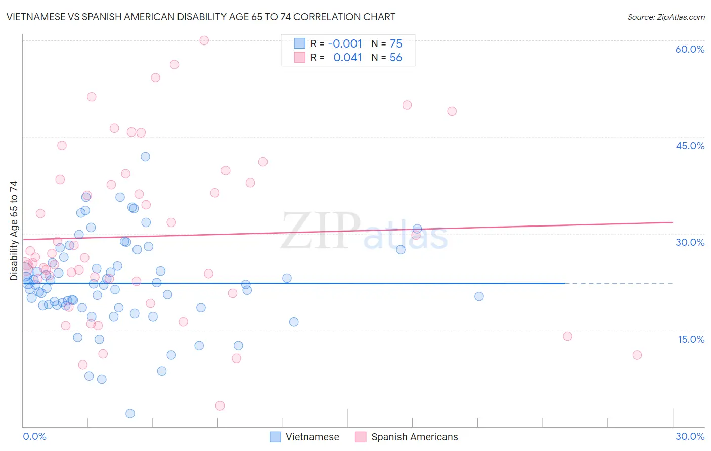Vietnamese vs Spanish American Disability Age 65 to 74