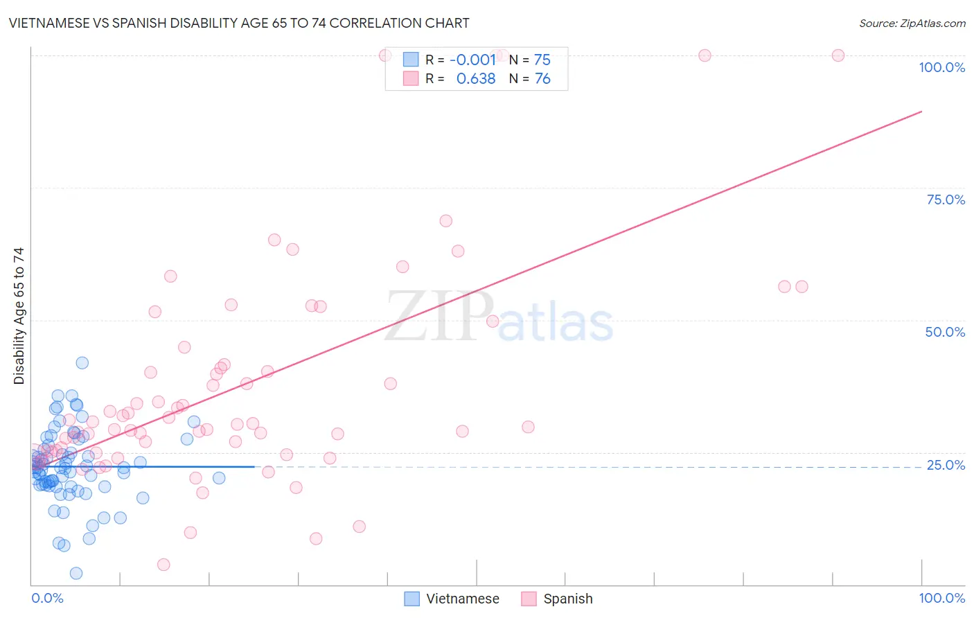 Vietnamese vs Spanish Disability Age 65 to 74
