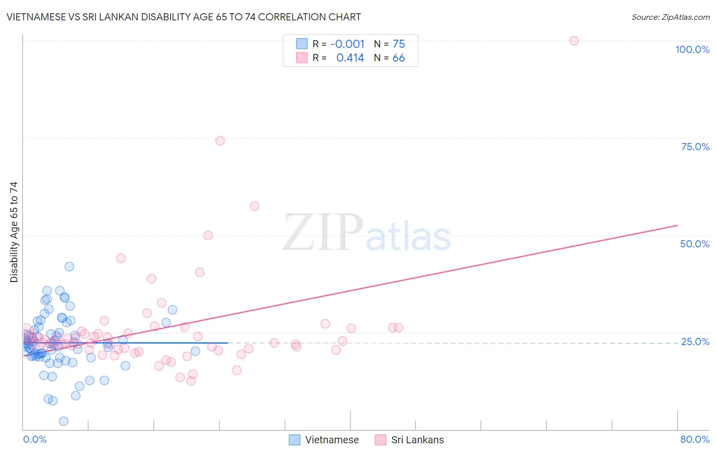 Vietnamese vs Sri Lankan Disability Age 65 to 74